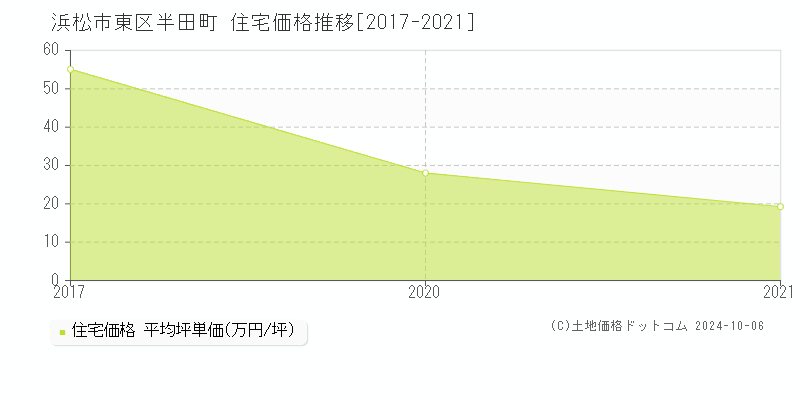 半田町(浜松市東区)の住宅価格推移グラフ(坪単価)[2017-2021年]