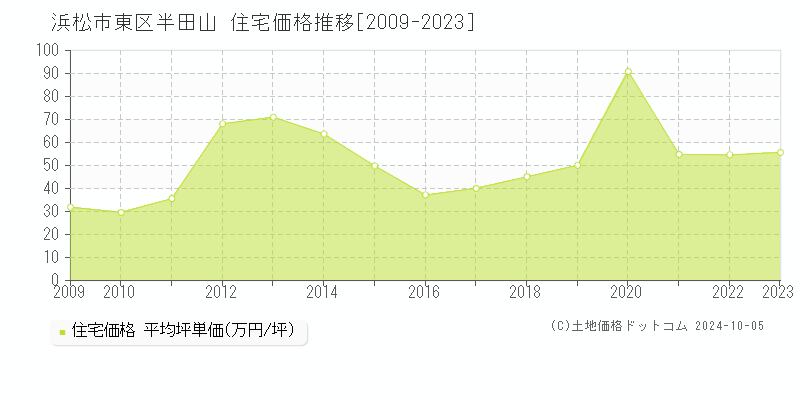 半田山(浜松市東区)の住宅価格推移グラフ(坪単価)