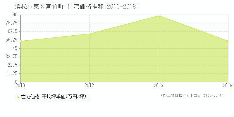 宮竹町(浜松市東区)の住宅価格推移グラフ(坪単価)[2010-2018年]