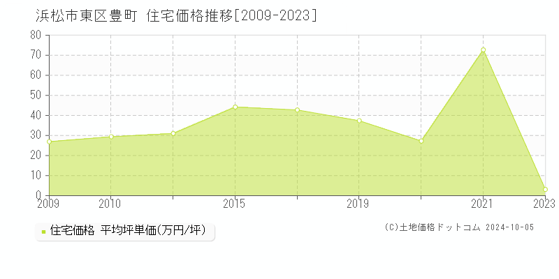 豊町(浜松市東区)の住宅価格推移グラフ(坪単価)[2009-2023年]