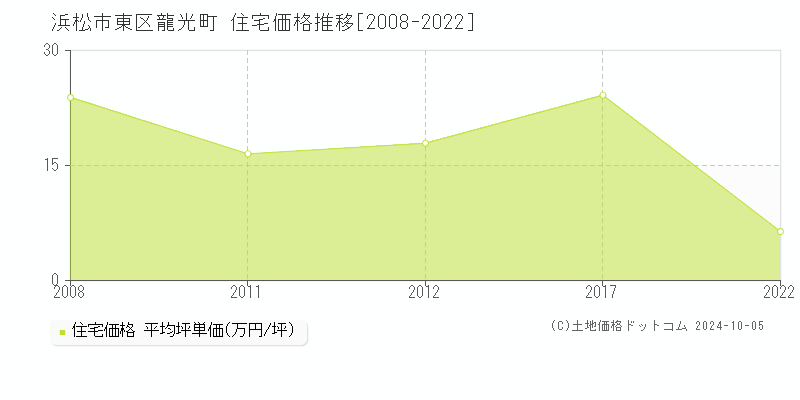 龍光町(浜松市東区)の住宅価格推移グラフ(坪単価)[2008-2022年]