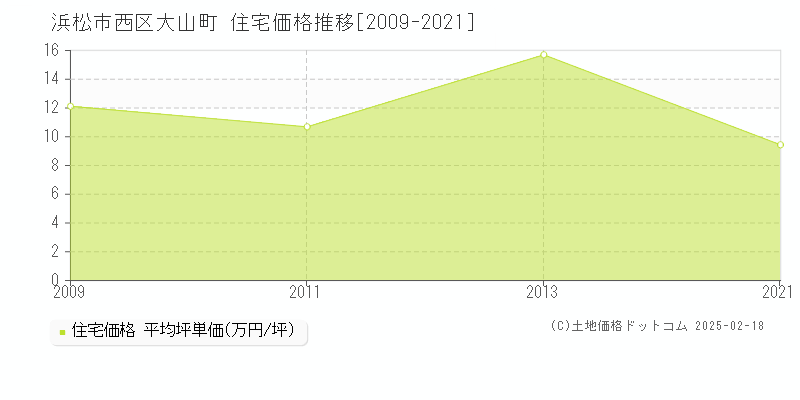 大山町(浜松市西区)の住宅価格推移グラフ(坪単価)[2009-2021年]