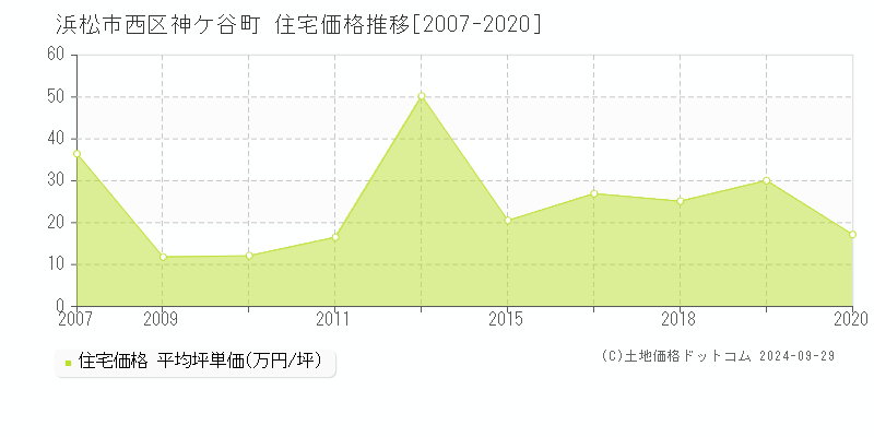 神ケ谷町(浜松市西区)の住宅価格推移グラフ(坪単価)[2007-2020年]