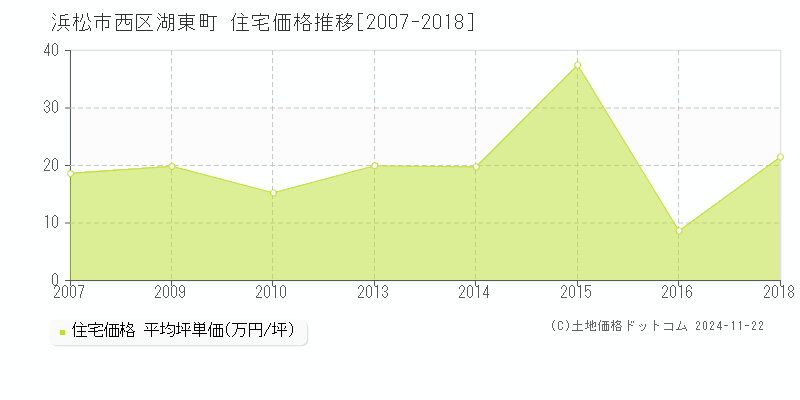 湖東町(浜松市西区)の住宅価格推移グラフ(坪単価)[2007-2018年]