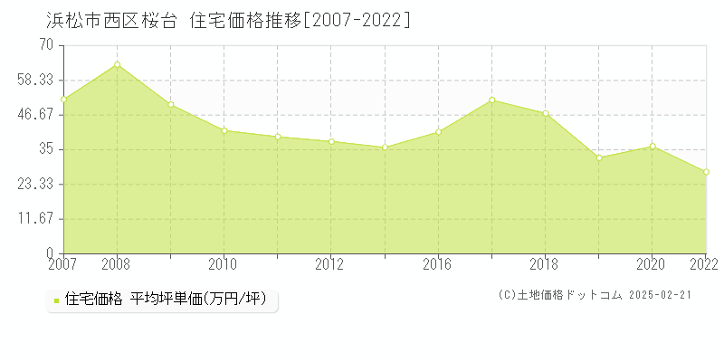 桜台(浜松市西区)の住宅価格推移グラフ(坪単価)[2007-2022年]