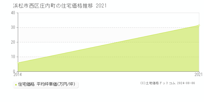 庄内町(浜松市西区)の住宅価格(坪単価)推移グラフ[2007-2021年]