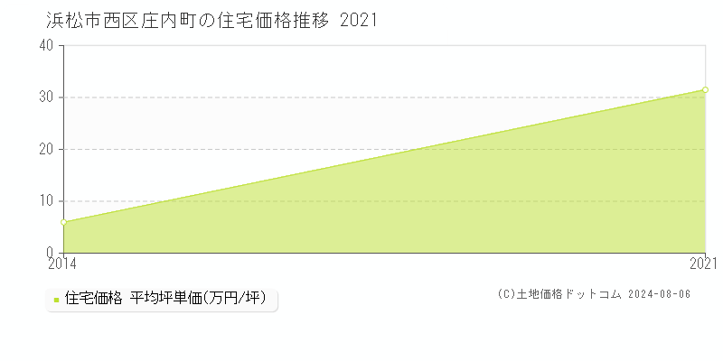 庄内町(浜松市西区)の住宅価格推移グラフ(坪単価)[2014-2021年]