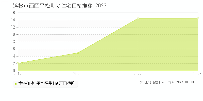 平松町(浜松市西区)の住宅価格(坪単価)推移グラフ[2007-2023年]