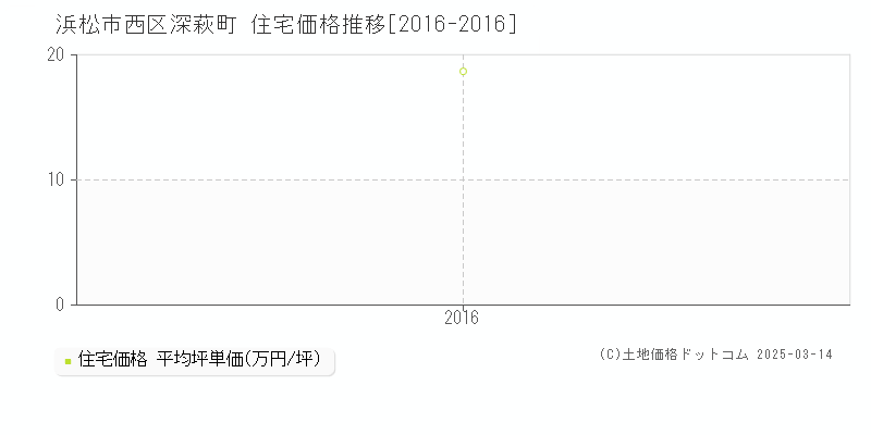 深萩町(浜松市西区)の住宅価格推移グラフ(坪単価)[2016-2016年]