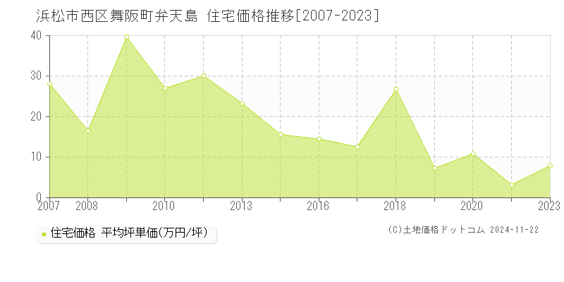 舞阪町弁天島(浜松市西区)の住宅価格推移グラフ(坪単価)[2007-2023年]