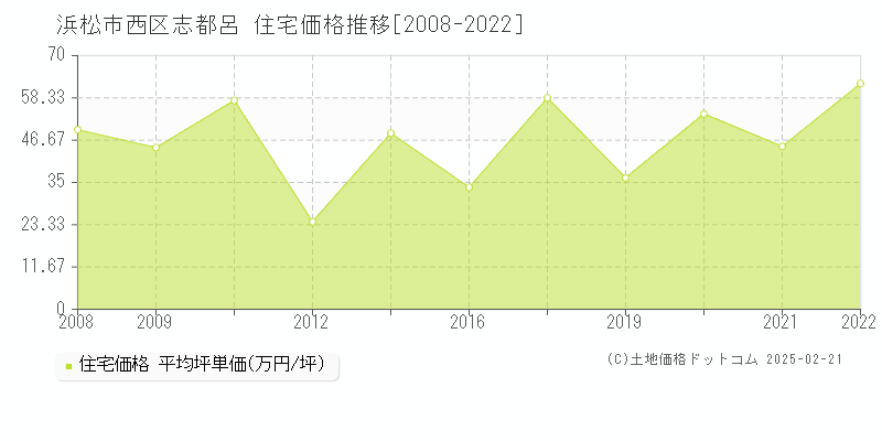 志都呂(浜松市西区)の住宅価格推移グラフ(坪単価)[2008-2022年]