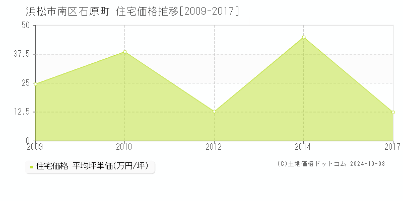 石原町(浜松市南区)の住宅価格推移グラフ(坪単価)[2009-2017年]