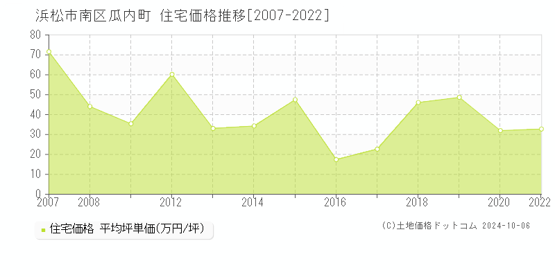 瓜内町(浜松市南区)の住宅価格推移グラフ(坪単価)[2007-2022年]