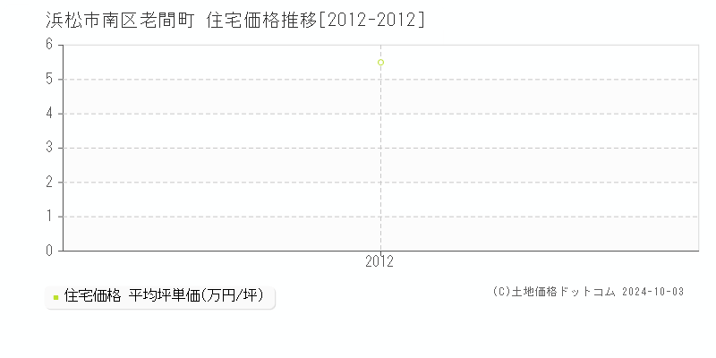 老間町(浜松市南区)の住宅価格推移グラフ(坪単価)[2012-2012年]