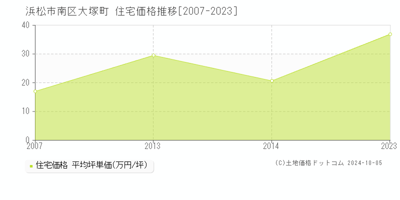 大塚町(浜松市南区)の住宅価格推移グラフ(坪単価)[2007-2023年]