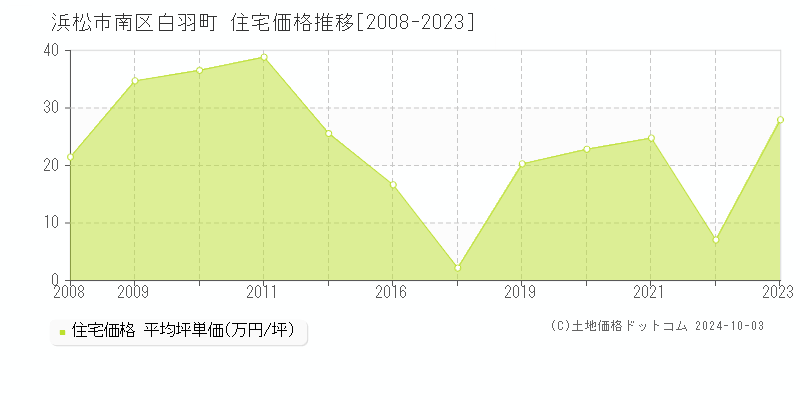 白羽町(浜松市南区)の住宅価格推移グラフ(坪単価)[2008-2023年]