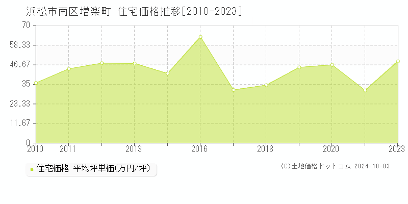 増楽町(浜松市南区)の住宅価格推移グラフ(坪単価)