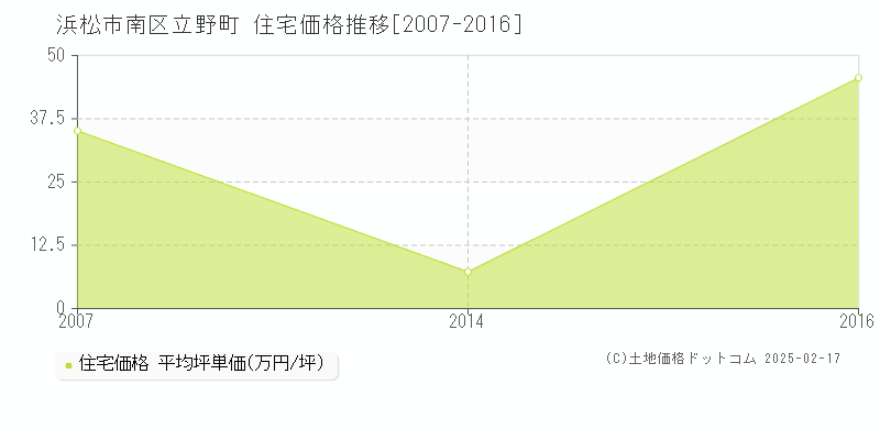 立野町(浜松市南区)の住宅価格推移グラフ(坪単価)[2007-2016年]