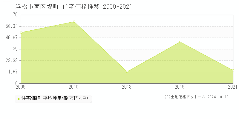 堤町(浜松市南区)の住宅価格推移グラフ(坪単価)[2009-2021年]