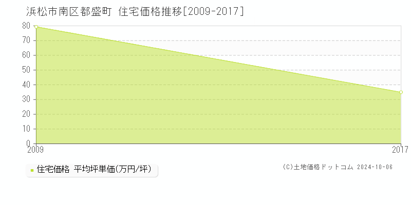 都盛町(浜松市南区)の住宅価格推移グラフ(坪単価)[2009-2017年]