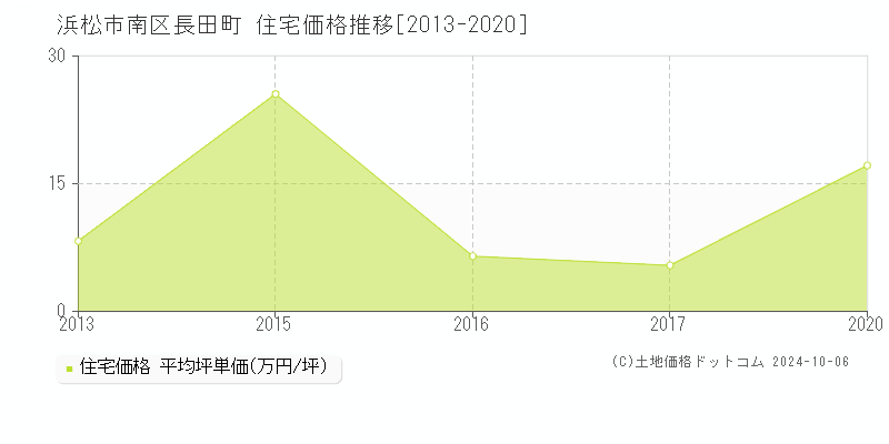 長田町(浜松市南区)の住宅価格推移グラフ(坪単価)[2013-2020年]