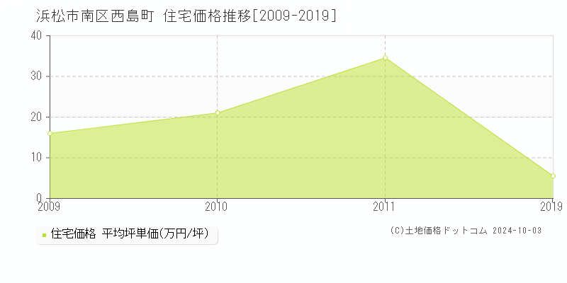 西島町(浜松市南区)の住宅価格推移グラフ(坪単価)[2009-2019年]