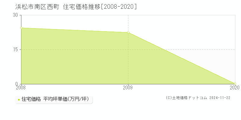 西町(浜松市南区)の住宅価格推移グラフ(坪単価)[2008-2020年]