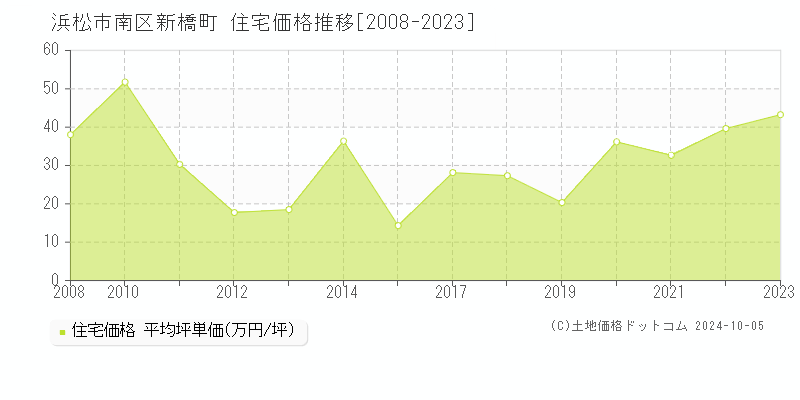 新橋町(浜松市南区)の住宅価格推移グラフ(坪単価)[2008-2023年]