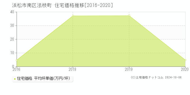 法枝町(浜松市南区)の住宅価格推移グラフ(坪単価)[2016-2020年]