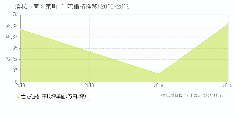 東町(浜松市南区)の住宅価格推移グラフ(坪単価)[2010-2019年]