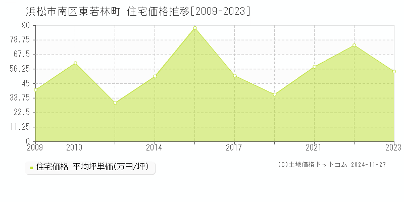 東若林町(浜松市南区)の住宅価格推移グラフ(坪単価)[2009-2023年]