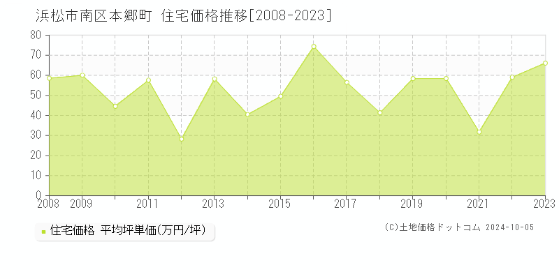 本郷町(浜松市南区)の住宅価格推移グラフ(坪単価)