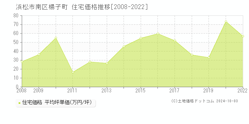 楊子町(浜松市南区)の住宅価格推移グラフ(坪単価)[2008-2022年]