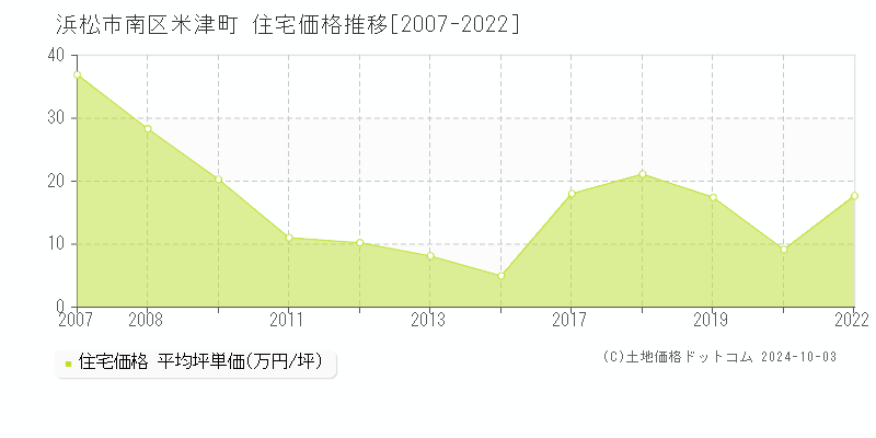 米津町(浜松市南区)の住宅価格推移グラフ(坪単価)[2007-2022年]