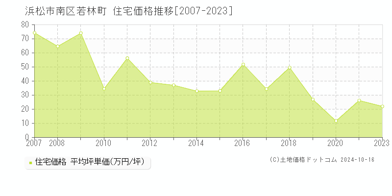 若林町(浜松市南区)の住宅価格推移グラフ(坪単価)[2007-2023年]