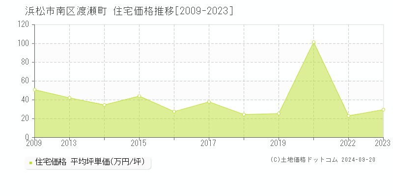 渡瀬町(浜松市南区)の住宅価格推移グラフ(坪単価)[2009-2023年]