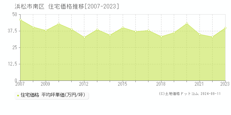 浜松市南区(静岡県)の住宅価格推移グラフ(坪単価)[2007-2023年]