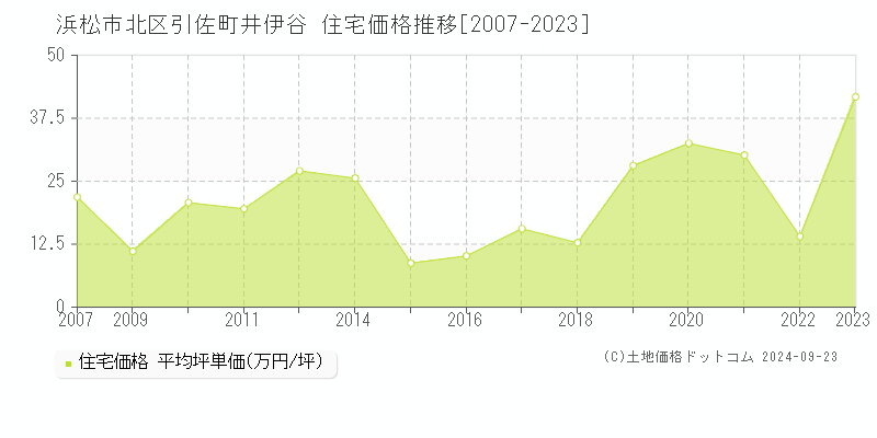 引佐町井伊谷(浜松市北区)の住宅価格推移グラフ(坪単価)[2007-2023年]