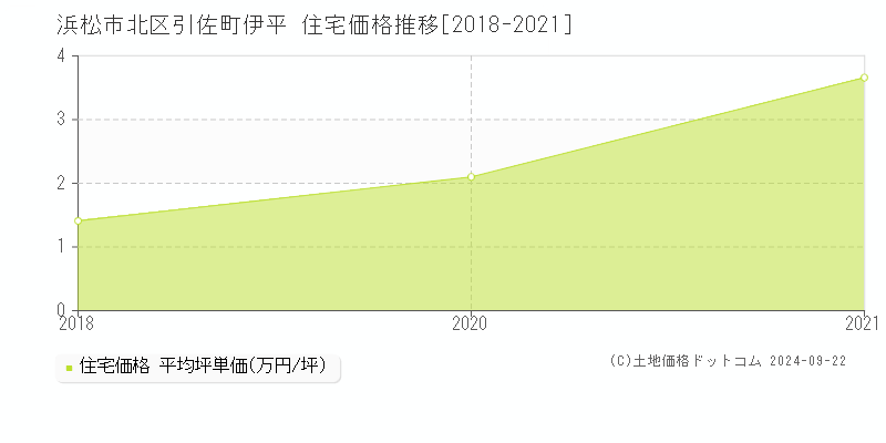 引佐町伊平(浜松市北区)の住宅価格推移グラフ(坪単価)[2018-2021年]