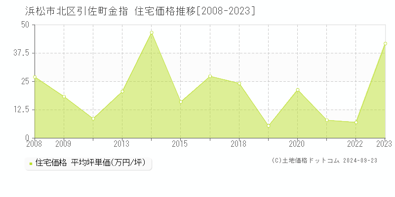 引佐町金指(浜松市北区)の住宅価格推移グラフ(坪単価)