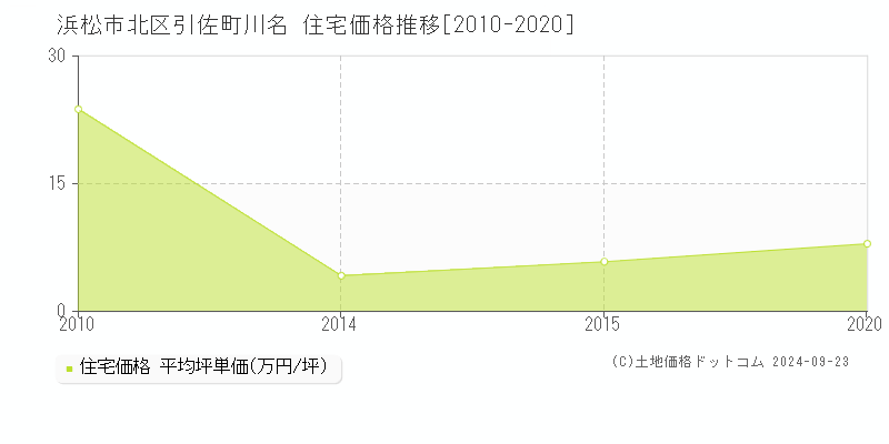 引佐町川名(浜松市北区)の住宅価格推移グラフ(坪単価)[2010-2020年]