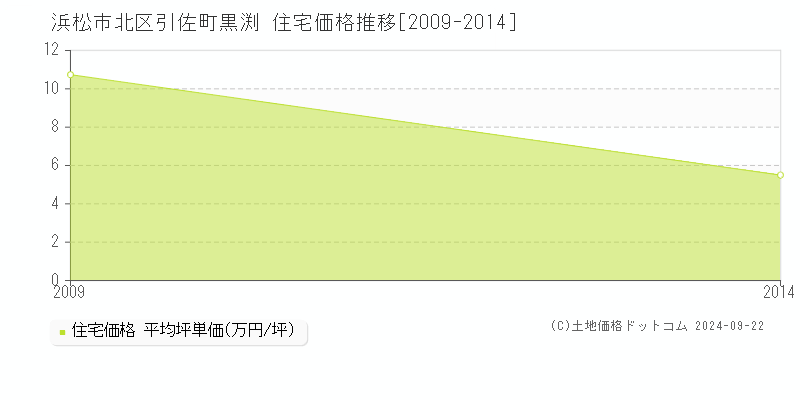 引佐町黒渕(浜松市北区)の住宅価格推移グラフ(坪単価)[2009-2014年]