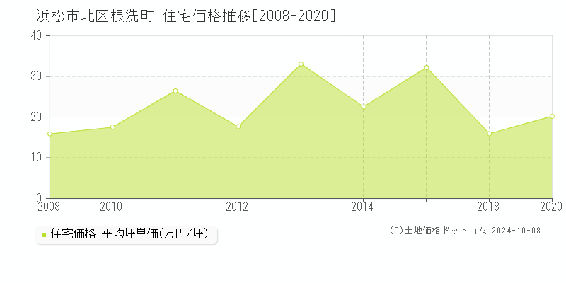 根洗町(浜松市北区)の住宅価格推移グラフ(坪単価)[2008-2020年]