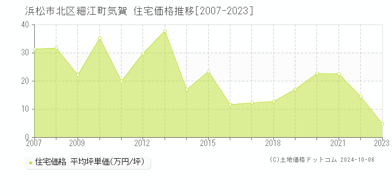 細江町気賀(浜松市北区)の住宅価格推移グラフ(坪単価)[2007-2023年]