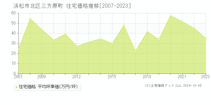 三方原町(浜松市北区)の住宅価格推移グラフ(坪単価)[2007-2023年]