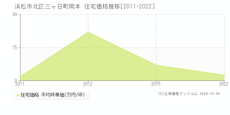 三ヶ日町岡本(浜松市北区)の住宅価格推移グラフ(坪単価)[2011-2022年]