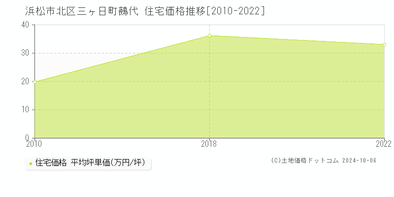 三ヶ日町鵺代(浜松市北区)の住宅価格推移グラフ(坪単価)[2010-2022年]