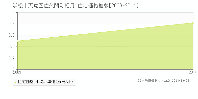 佐久間町相月(浜松市天竜区)の住宅価格推移グラフ(坪単価)[2009-2014年]