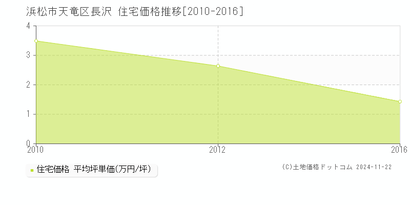 長沢(浜松市天竜区)の住宅価格推移グラフ(坪単価)[2010-2016年]