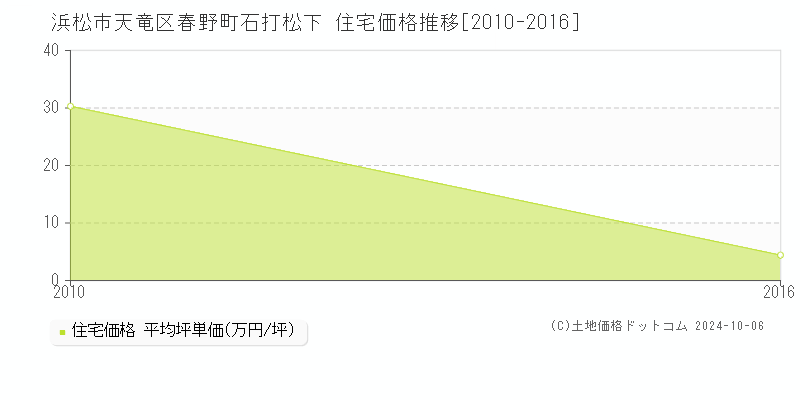 春野町石打松下(浜松市天竜区)の住宅価格推移グラフ(坪単価)[2010-2016年]